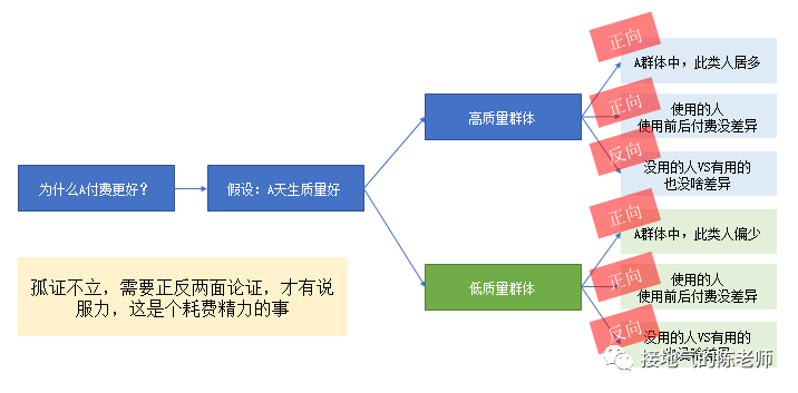 别再同环比，这五步让数据分析更深入